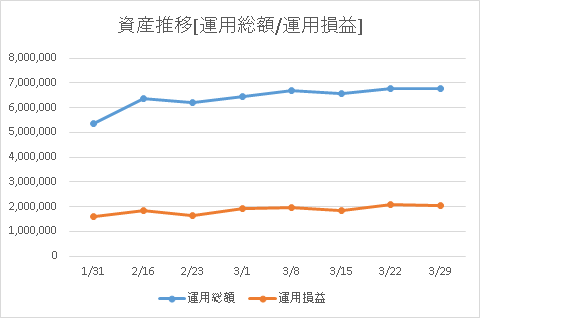 運用総額と運用損益の資産推移画像