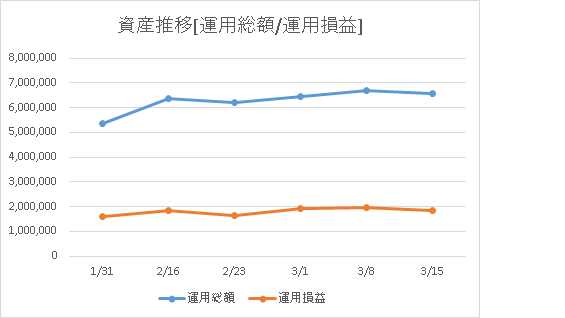 運用総額と運用損益の資産推移画像