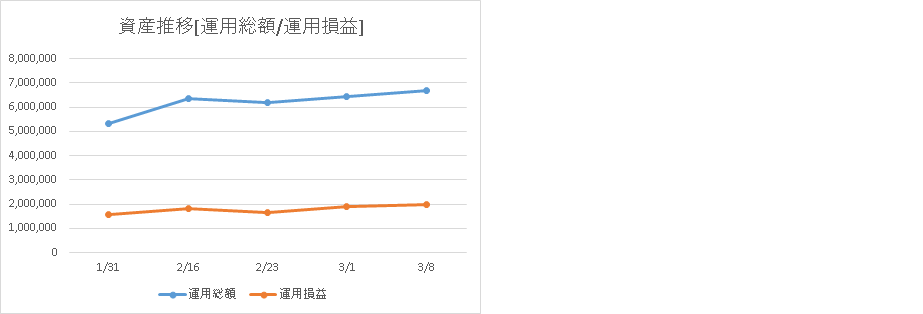 運用総額と運用損益の資産推移画像