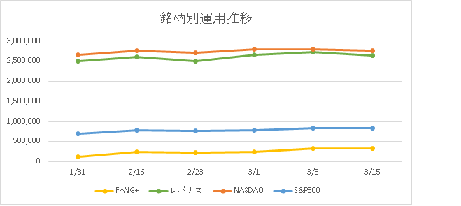 銘柄別の運用推移画像