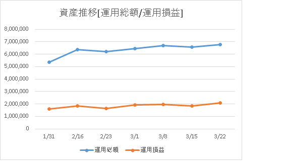 運用総額と運用損益の資産推移画像