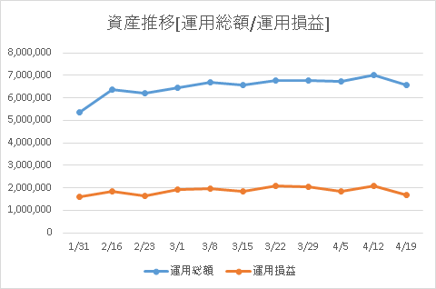 運用総額と運用損益の資産推移画像