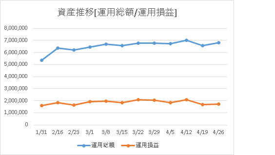 運用総額と運用損益の資産推移画像