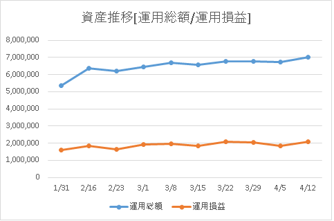 運用総額と運用損益の資産推移画像