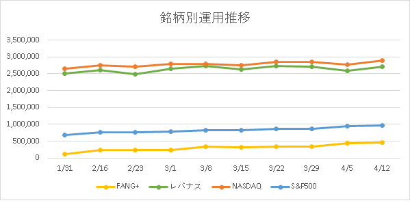 銘柄別の運用推移画像