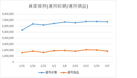 運用総額と運用損益の資産推移画像