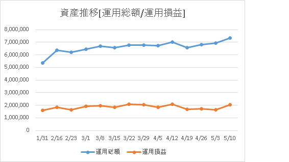 資産推移