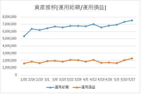 運用総額と運用損益の資産推移画像