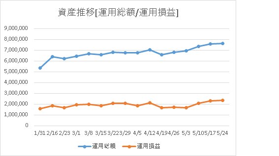 運用総額と運用損益の資産推移画像