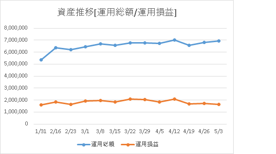 運用総額と運用損益の資産推移画像