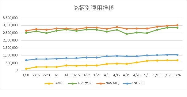 銘柄別の運用推移画像