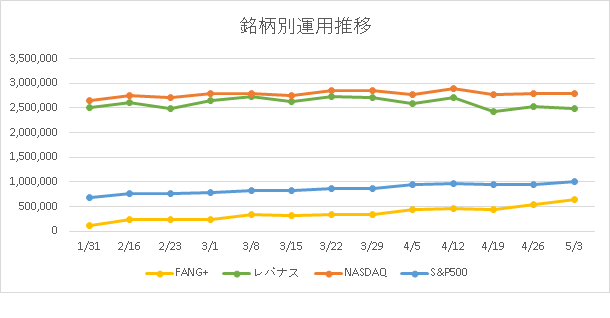 銘柄別の運用推移画像