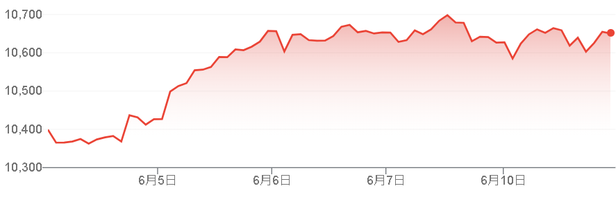 NYFANGの1週間チャート画像