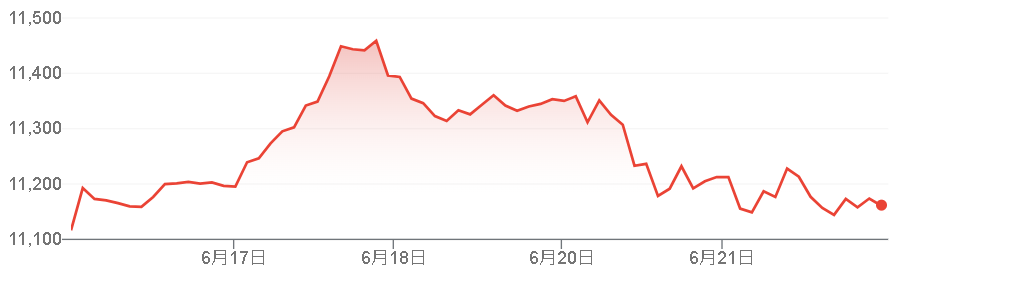 NYFANGの1週間チャート画像