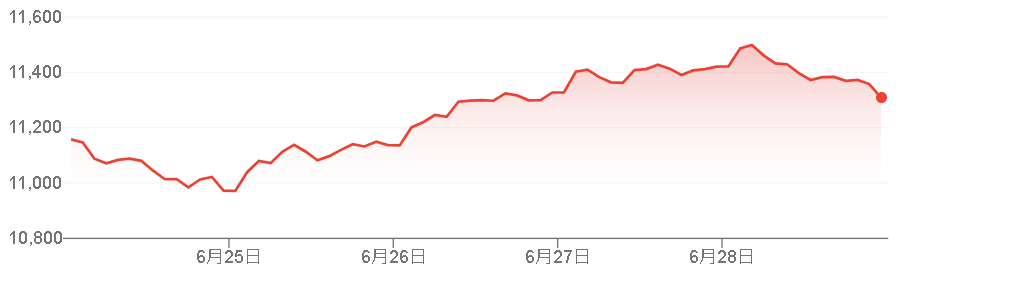 NYFANGの1週間チャート画像