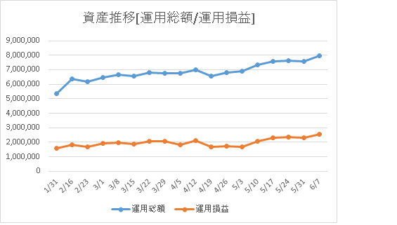 運用総額と運用損益の資産推移画像