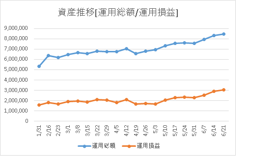 運用総額と運用損益の資産推移画像