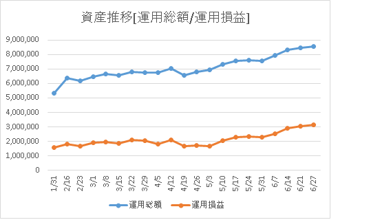 運用総額と運用損益の資産推移画像