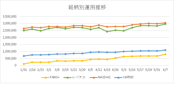 銘柄別の運用推移画像