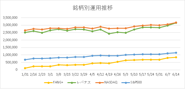 銘柄別の運用推移画像