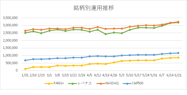 銘柄別の運用推移画像