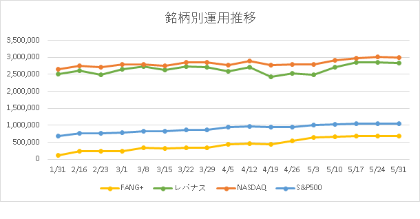 銘柄別の運用推移画像