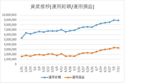 運用総額と運用損益の資産推移画像