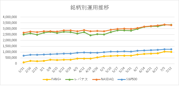 銘柄別の運用推移画像