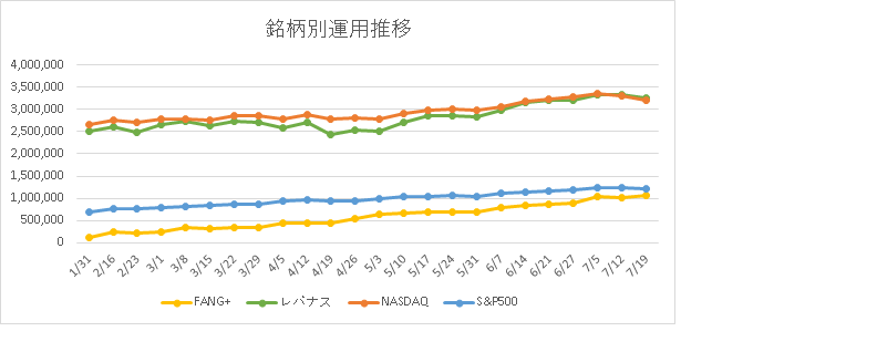 銘柄別の運用推移画像