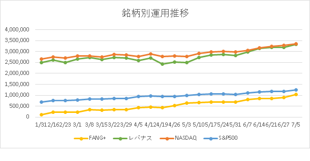 銘柄別の運用推移画像